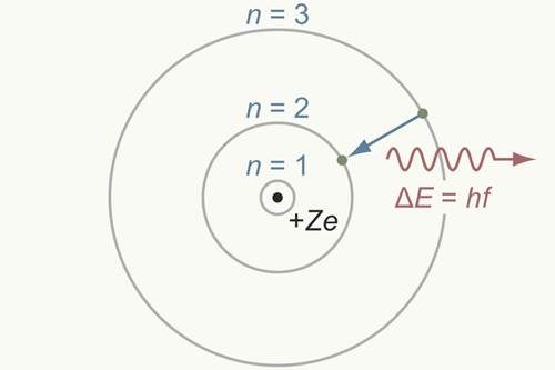Bohr Atom Modeli Nedir? Bohr Atom Modeli Özellikleri Nelerdir?